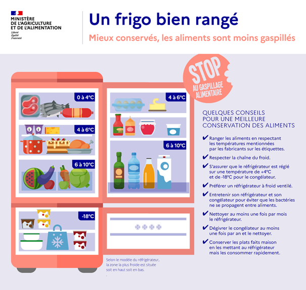 Visuel un frigo bien rangé ministère de l'agriculture et de l'alimentation