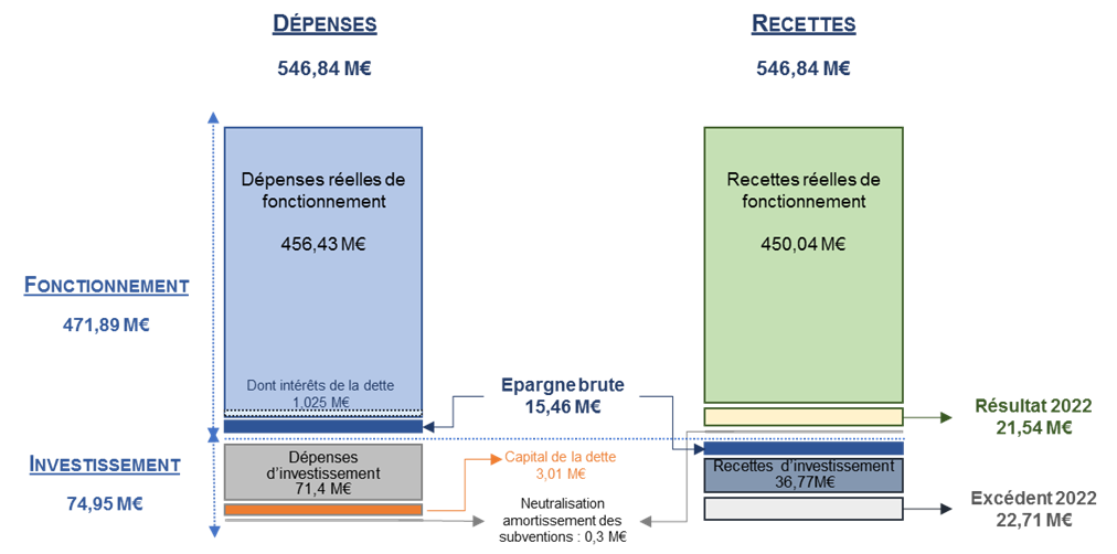 équilibre général du budget principal 2023